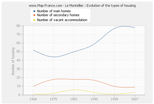 Le Montellier : Evolution of the types of housing